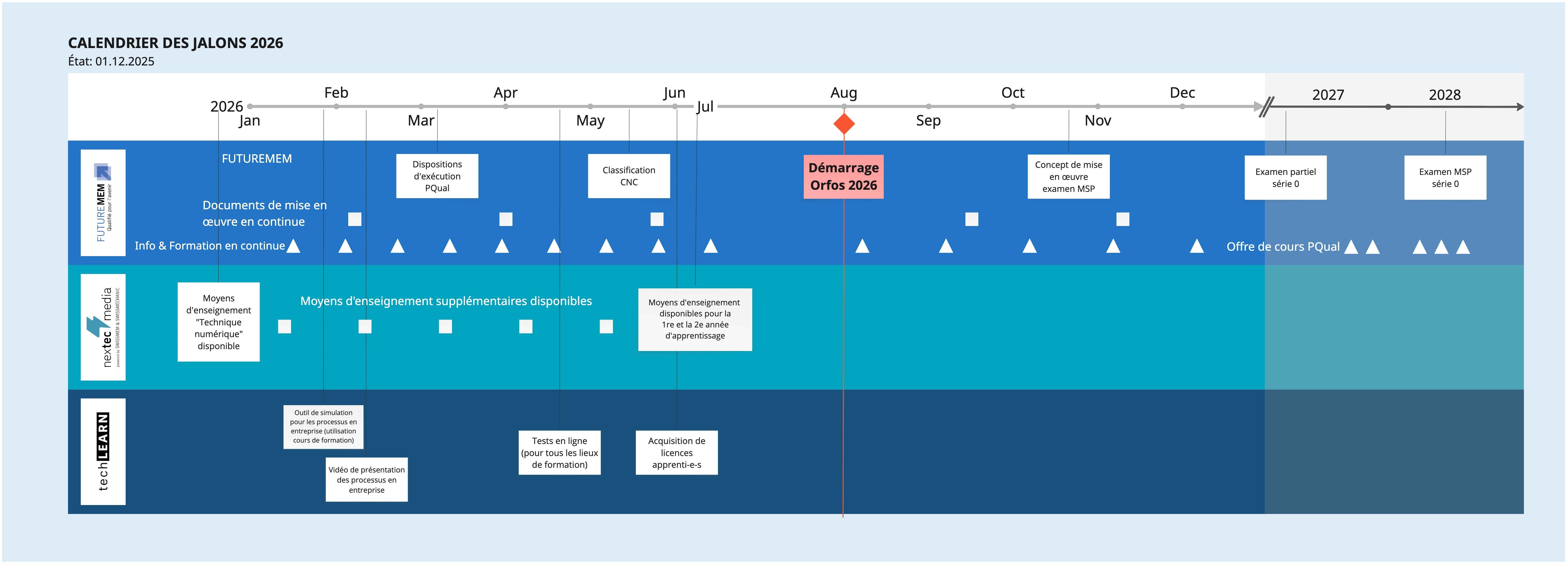 FUTUREMEM Calendrier des jalons 2026