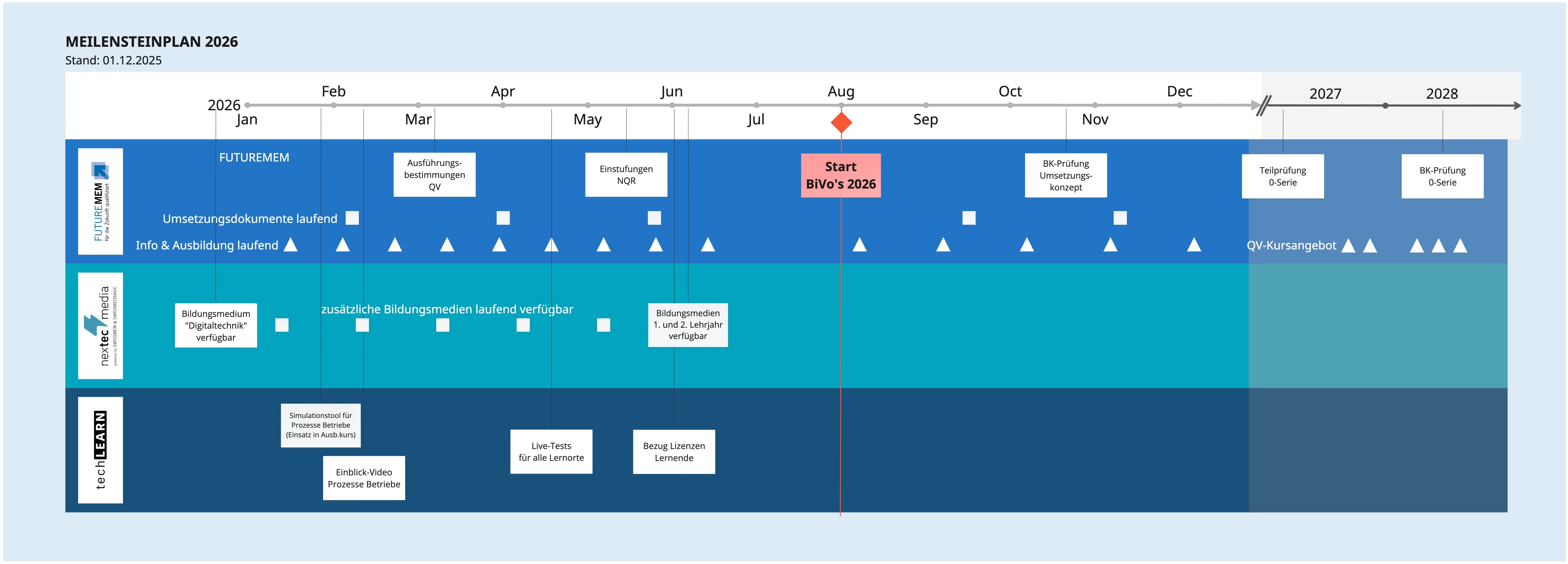 FUTUREMEM Meilensteinplan 2026