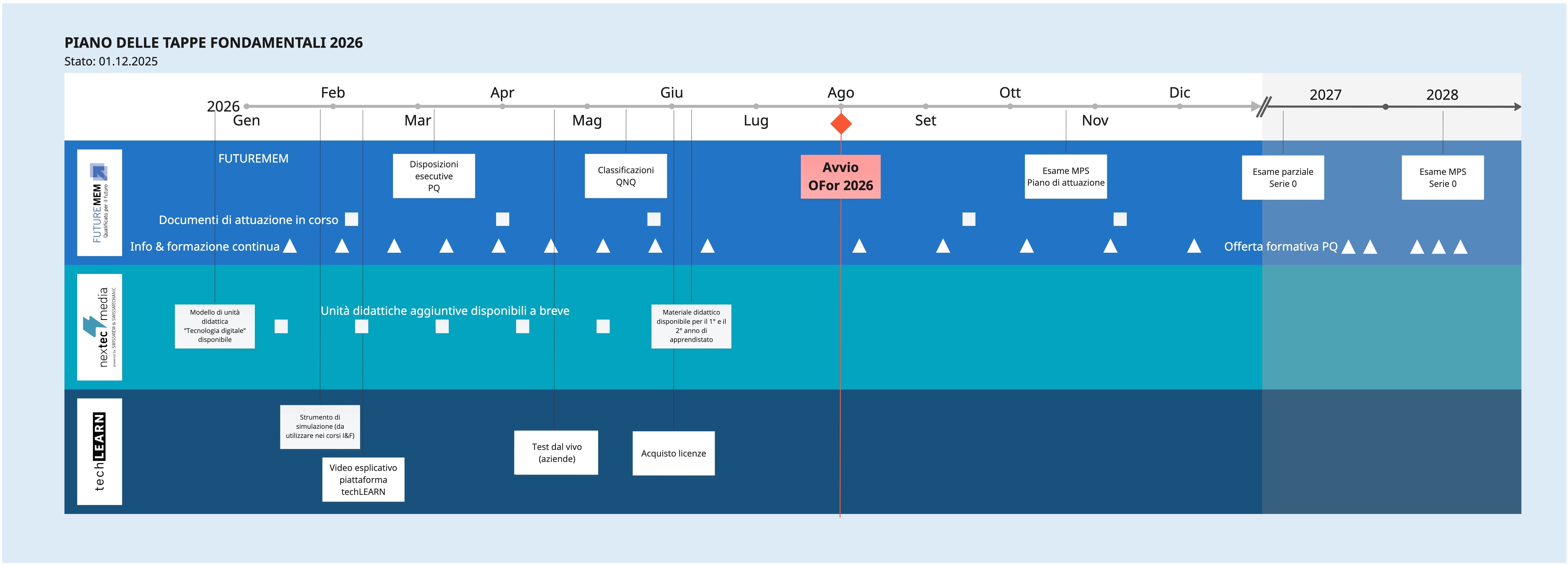 FUTUREMEM Piano delle tappe fondamentali 2026