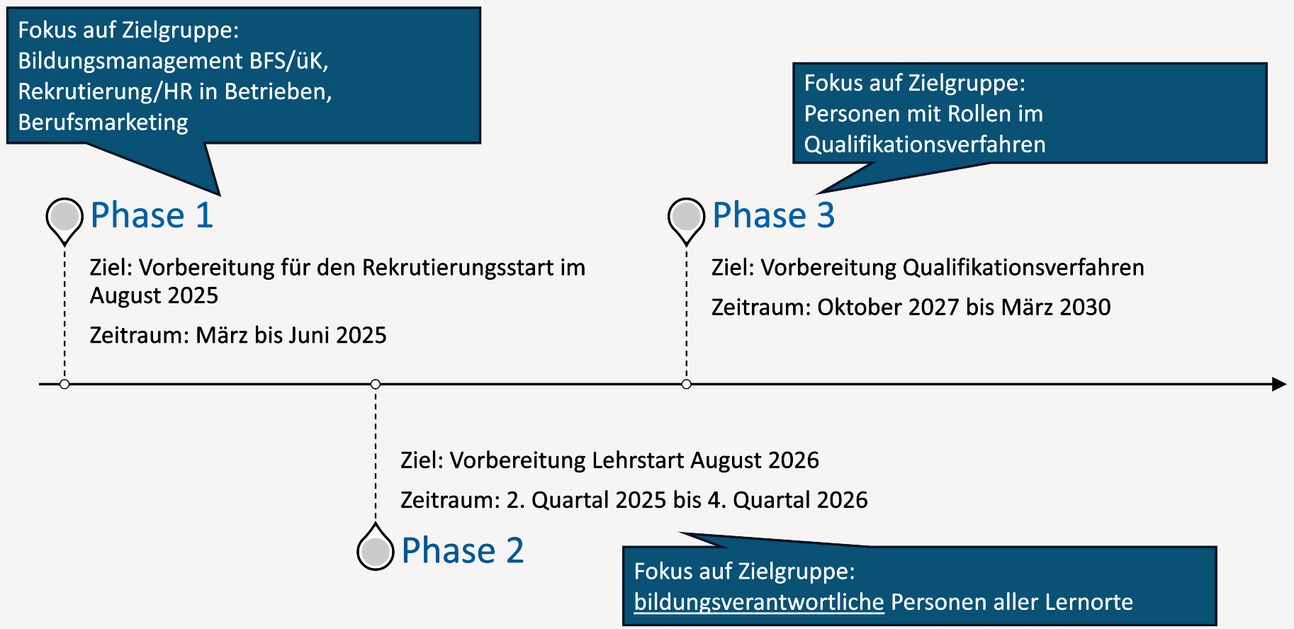 Phase DE